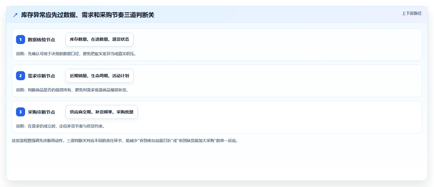 店铺运营包括哪些方面工作指南：用成本控制解决库存管理问题