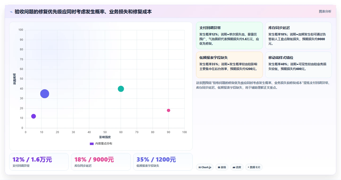 电商系统开发：项目经理案例思路：上线验收怎样优化项目预算