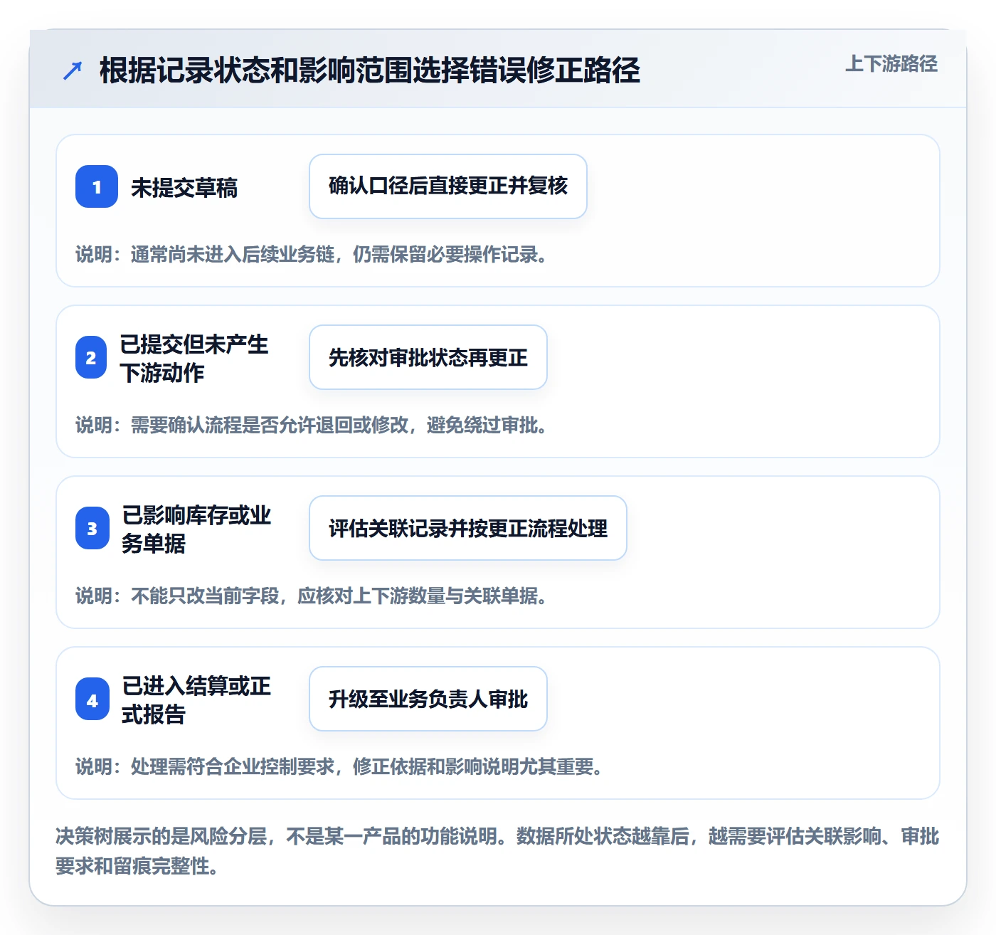 erp数据录入规划方法：错误修正与数据复盘如何衔接