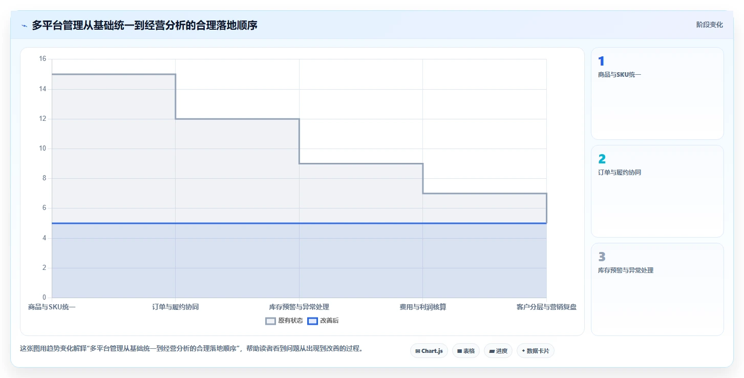 电商管理怎么落地？从多平台经营讲清精细化运营