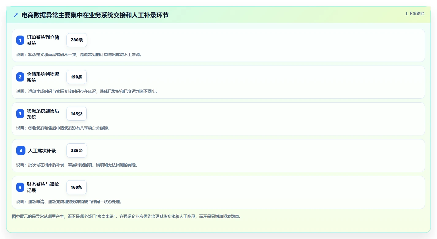 数据库存：电商企业管理方法：把数据校验转化为支持完整追溯