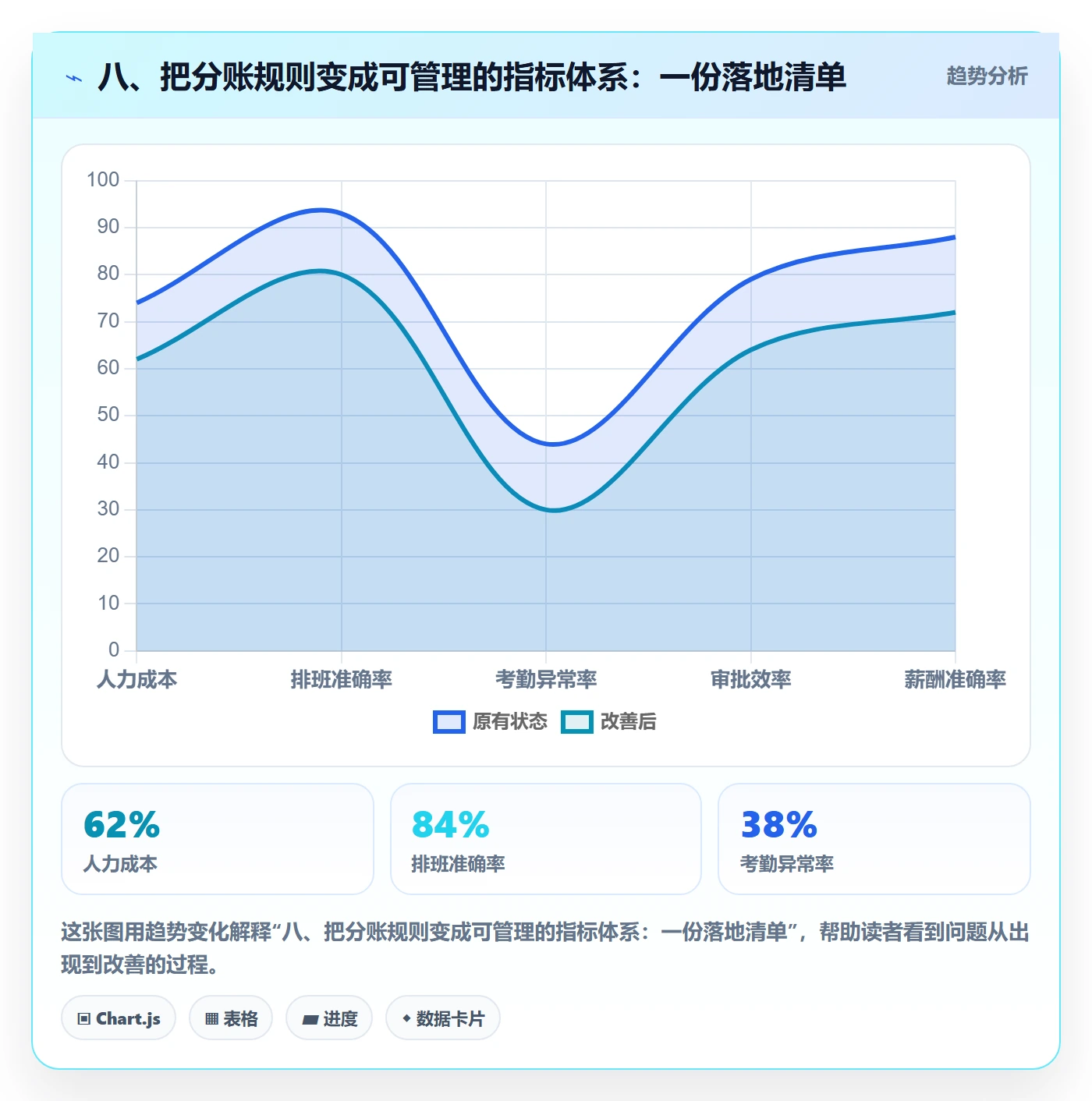 八、把分账规则变成可管理的指标体系：一份落地清单