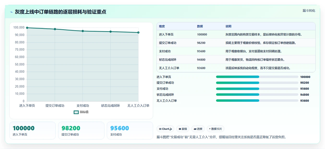 电商系统开发：项目经理进阶版路线：系统改造从准备、执行到复盘