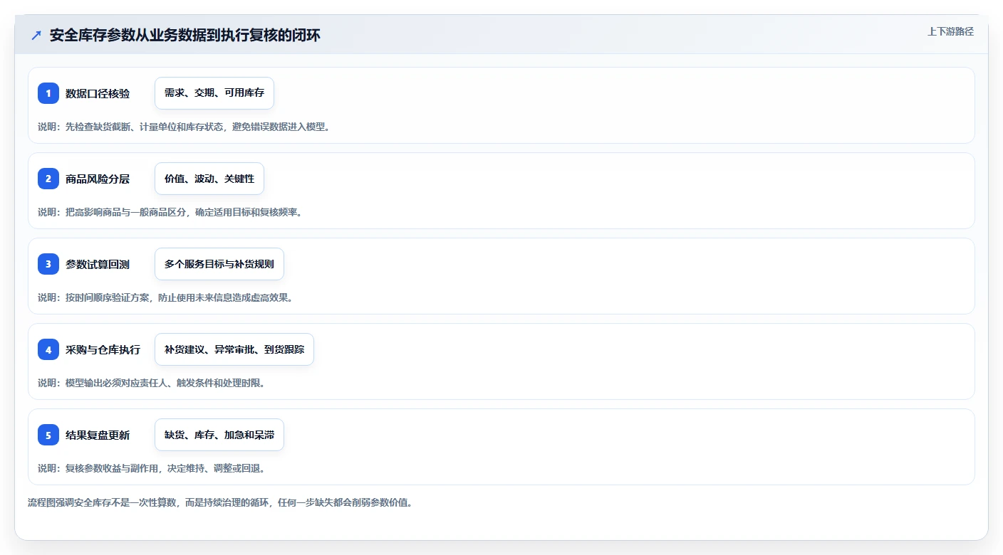 仓库安全库存管理避坑指南：需求波动环节的精细化运营要注意什么