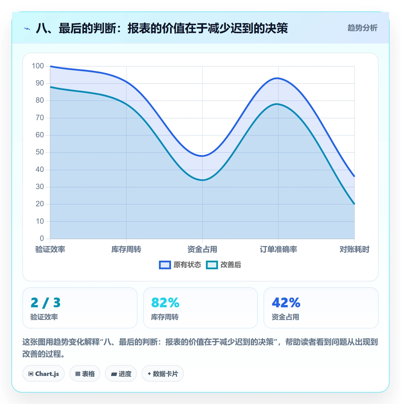 八、最后的判断：报表的价值在于减少迟到的决策