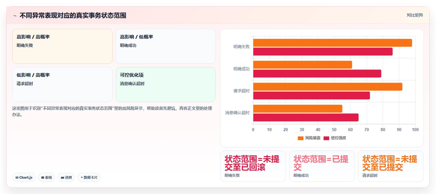 数据库存：架构师自查表：事务一致性最容易出现的异常恢复难