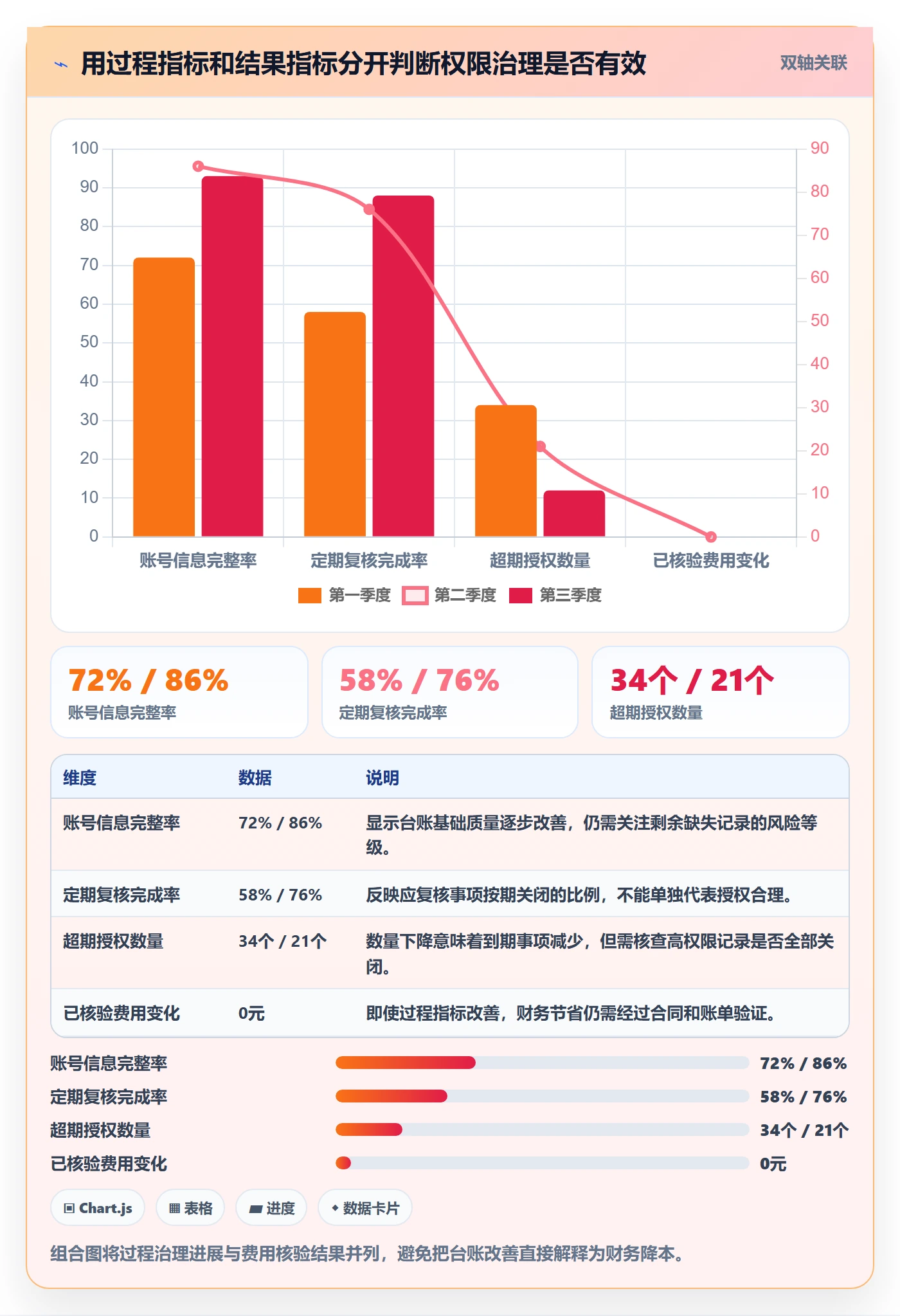 bi 平台管理模板：围绕权限体系开展成本控制