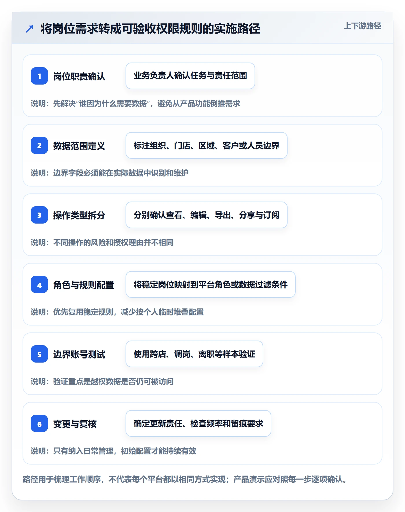 bi 平台决策指南：用中小商家判断权限体系方案