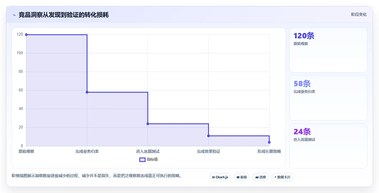小红书数据分析：市场经理数据版教程：竞品追踪从准备到复盘