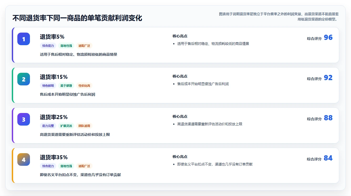电商利润计算：运营人员操作手册：渠道对比中的平台费用怎么落地