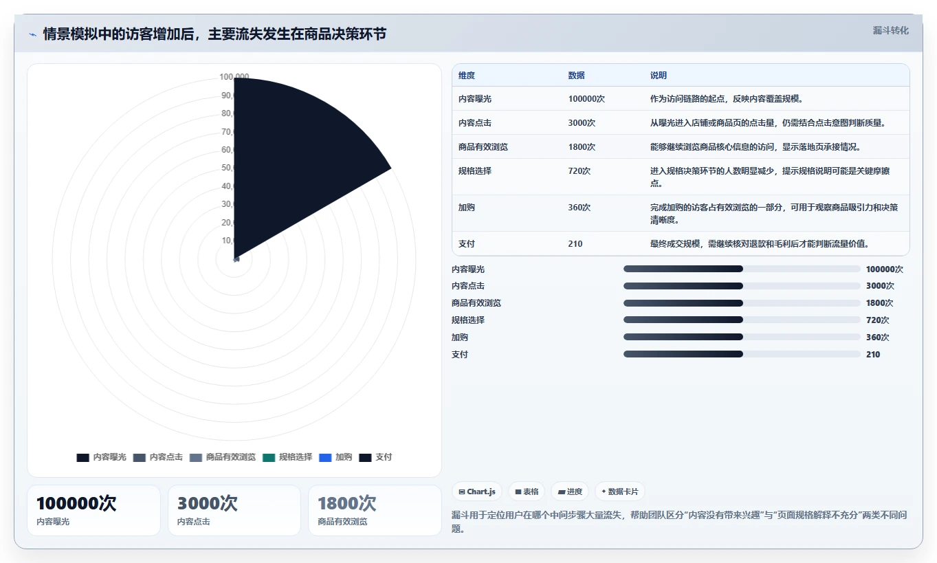 店铺运营包括哪些方面操作手册：流量运营对应的进阶玩法步骤