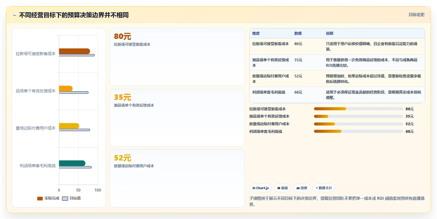 直播数据复盘：直播运营诊断清单：从投流效率排查复盘没有结论