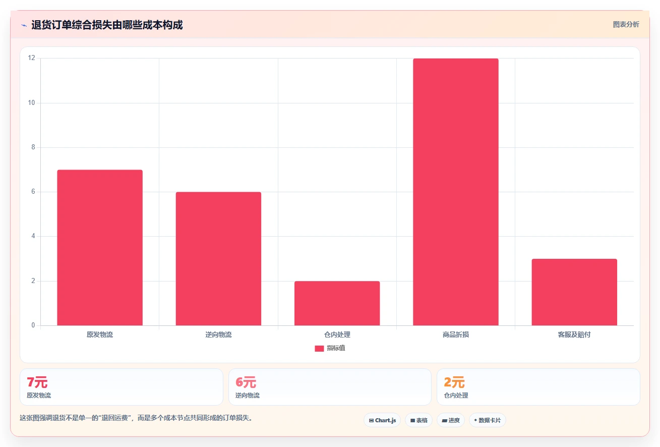 电商利润计算：经营负责人必看清单：用物流成本推动比较渠道价值