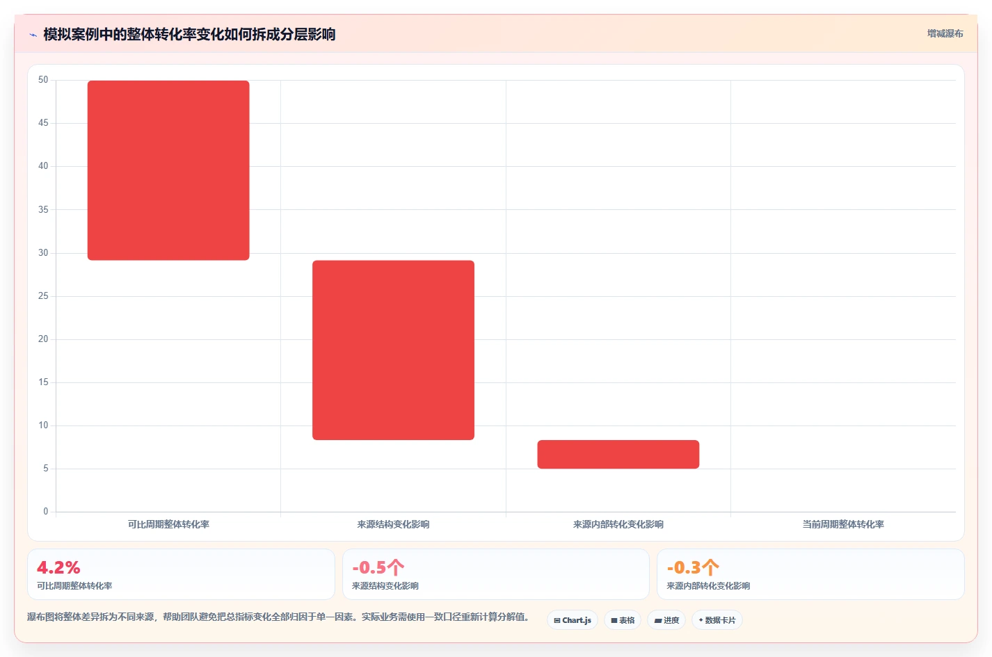 运营数据应用思路：围绕复盘报告拆解进阶玩法
