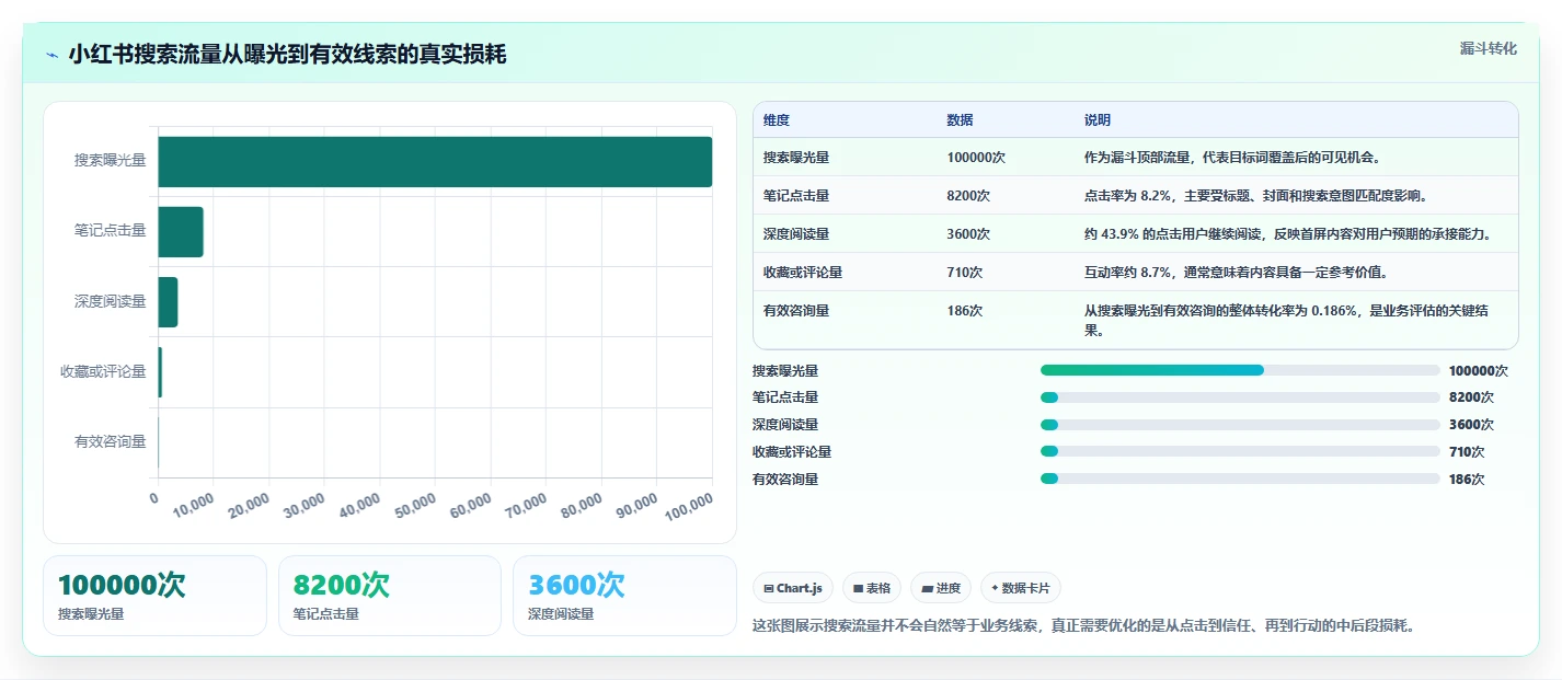 小红书数据分析：增长负责人老板版路线：搜索优化从准备、执行到复盘