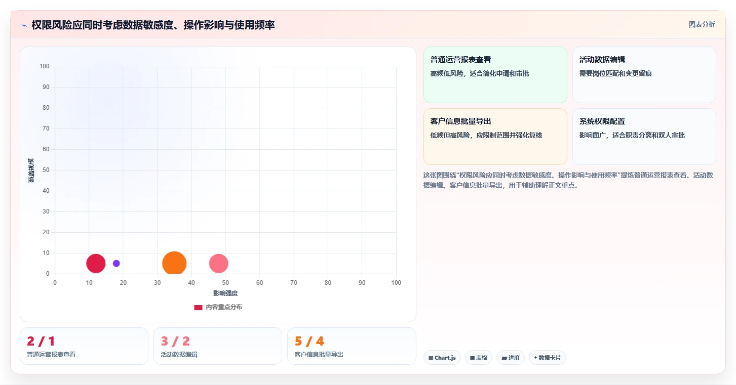 运营管理平台执行标准：权限管理环节如何体现精细化运营