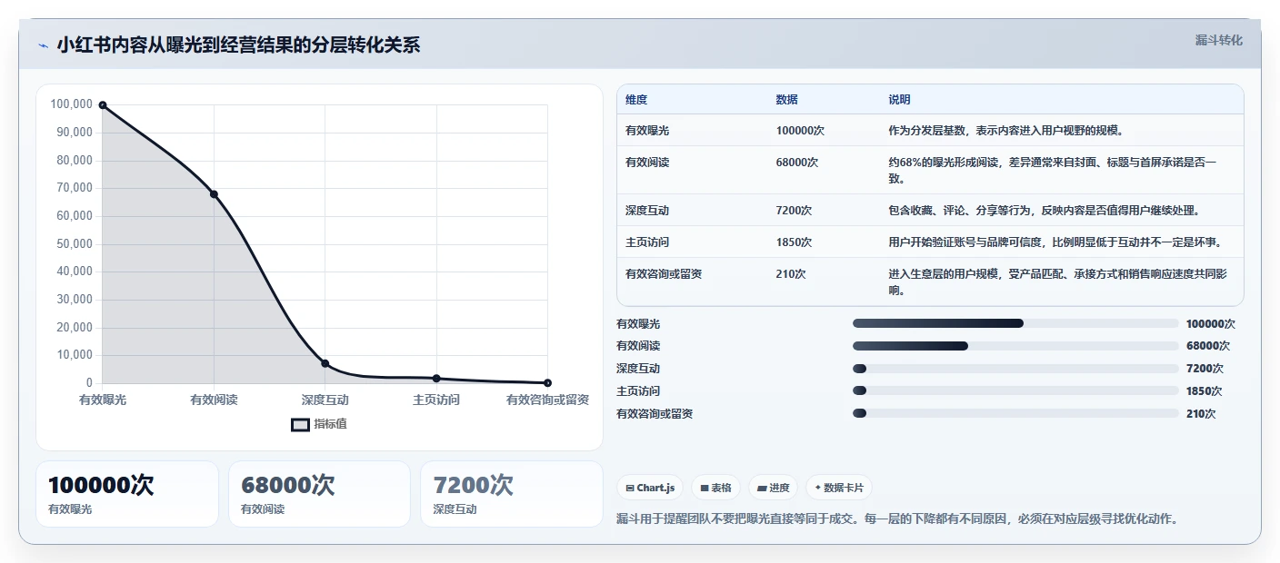 小红书数据分析：品牌商家改善方案：告别数据不会看，逐步实现建立复盘体系