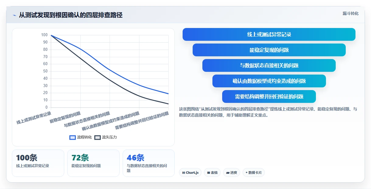 电商系统开发：电商企业快速排查：数据库设计为何会导致测试不充分