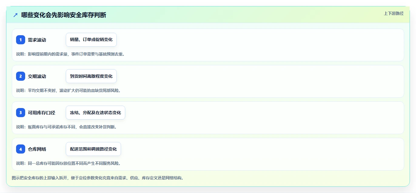 仓库安全库存管理进阶课：围绕动态调整完善日常管理