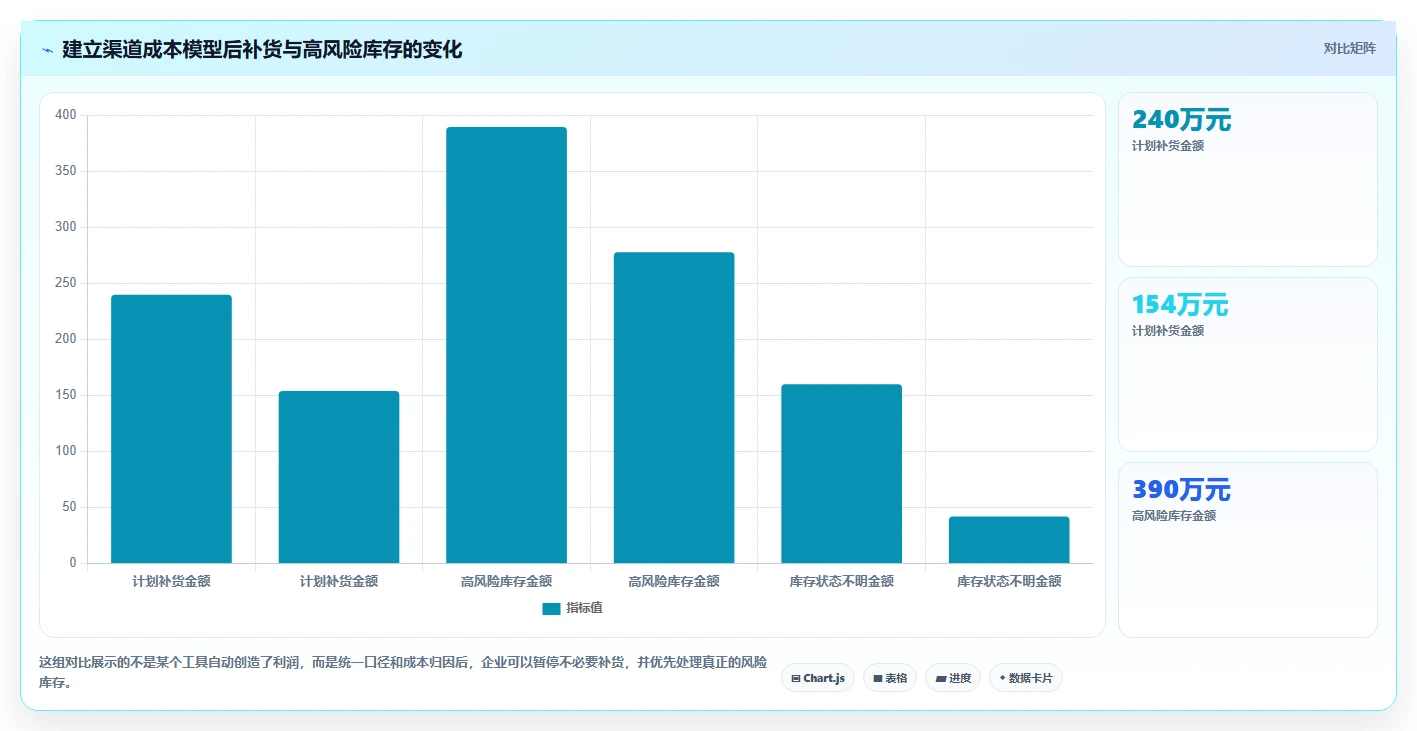 电商库存工作指南：用成本控制解决渠道占用问题