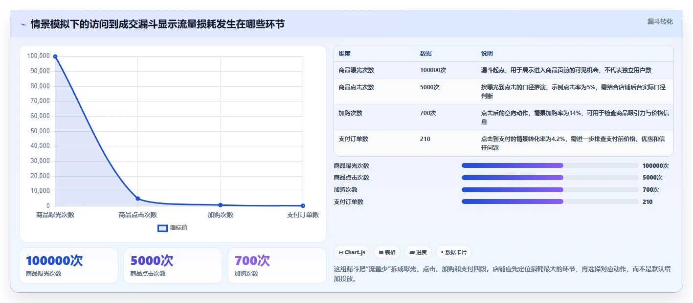如何运营好一个店铺工作指南：用旺季准备解决流量获取问题