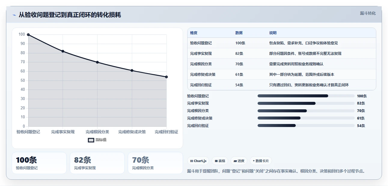 电商系统开发：产品经理精细化指南：从测试验收发现需求反复根因