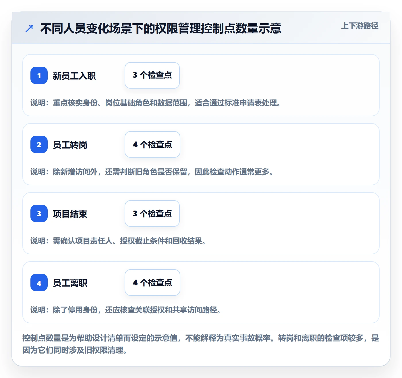 bi 平台管理模板：围绕权限体系开展日常管理