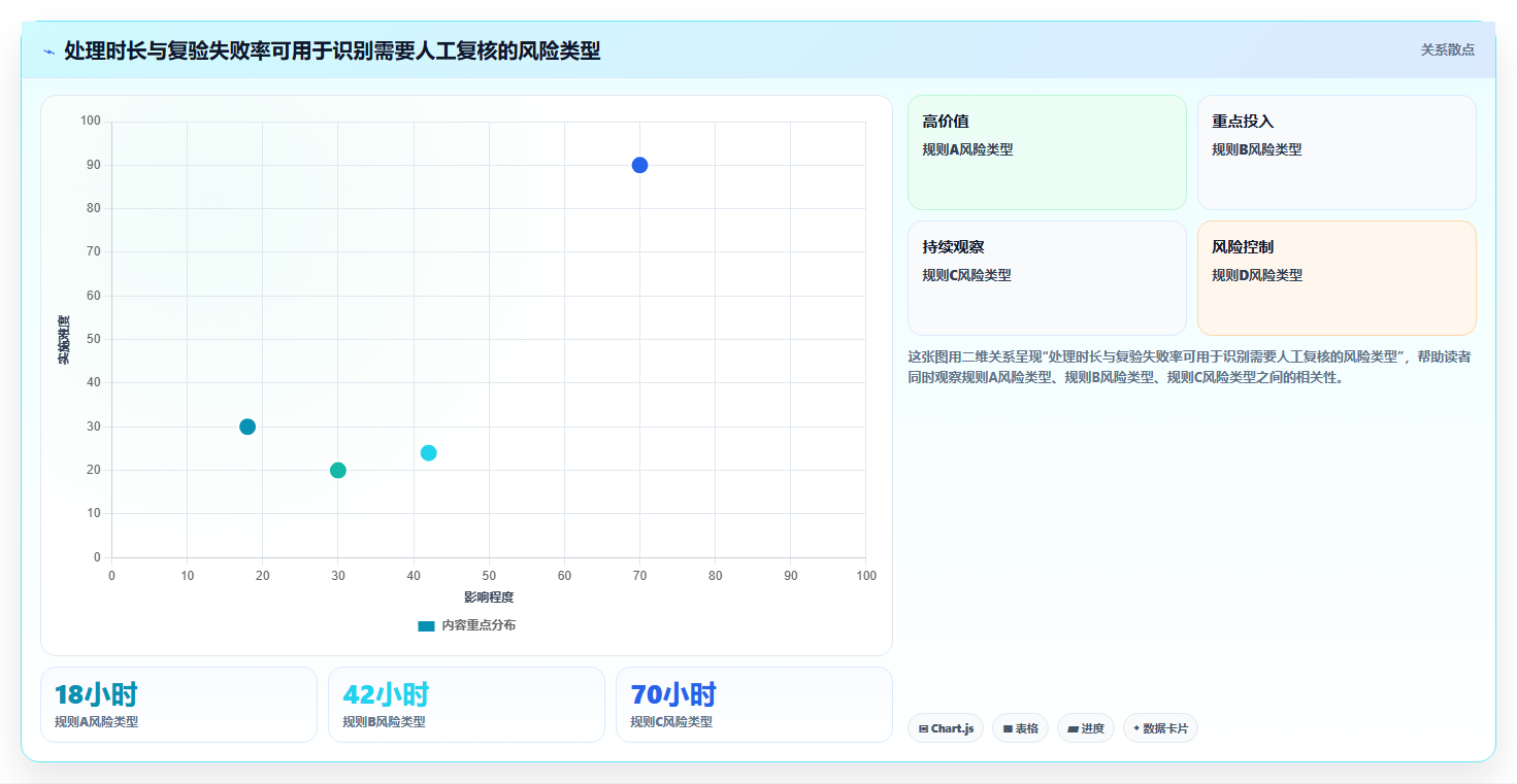 运营数据检查方法：通过转化漏斗评估风险排查质量