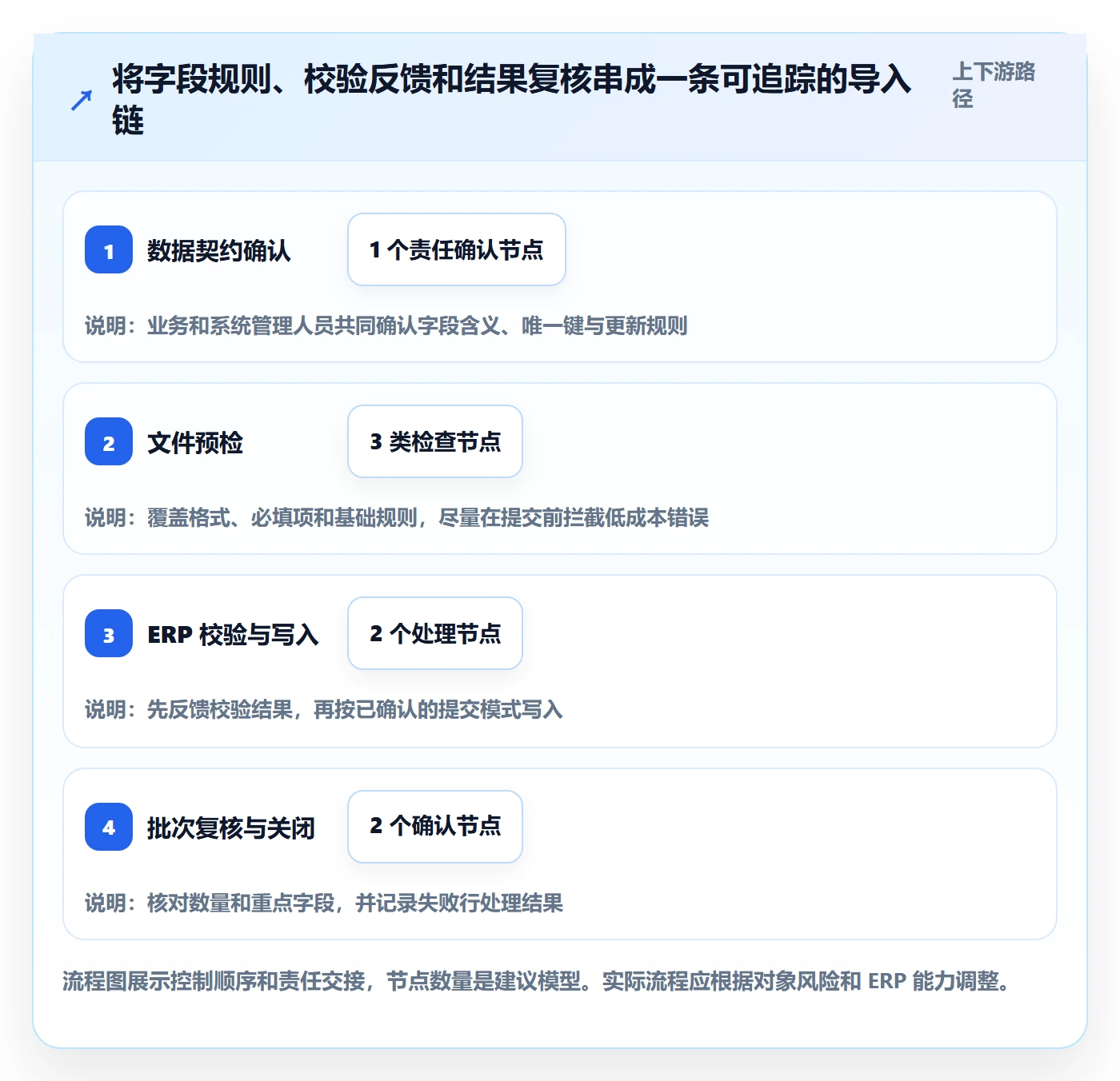 erp数据录入升级方案：用核心功能改善批量导入