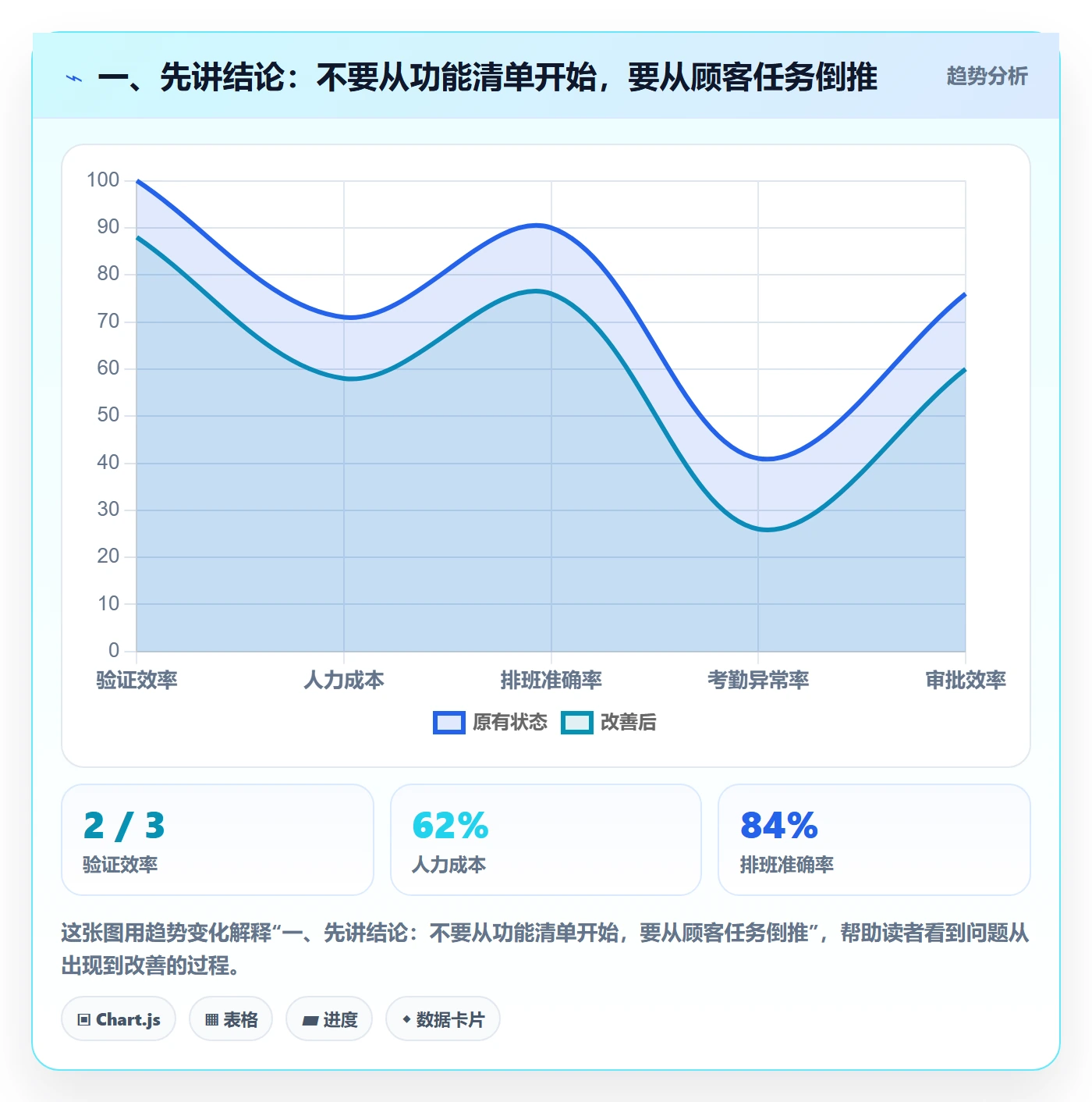 一、先讲结论：不要从功能清单开始，要从顾客任务倒推
