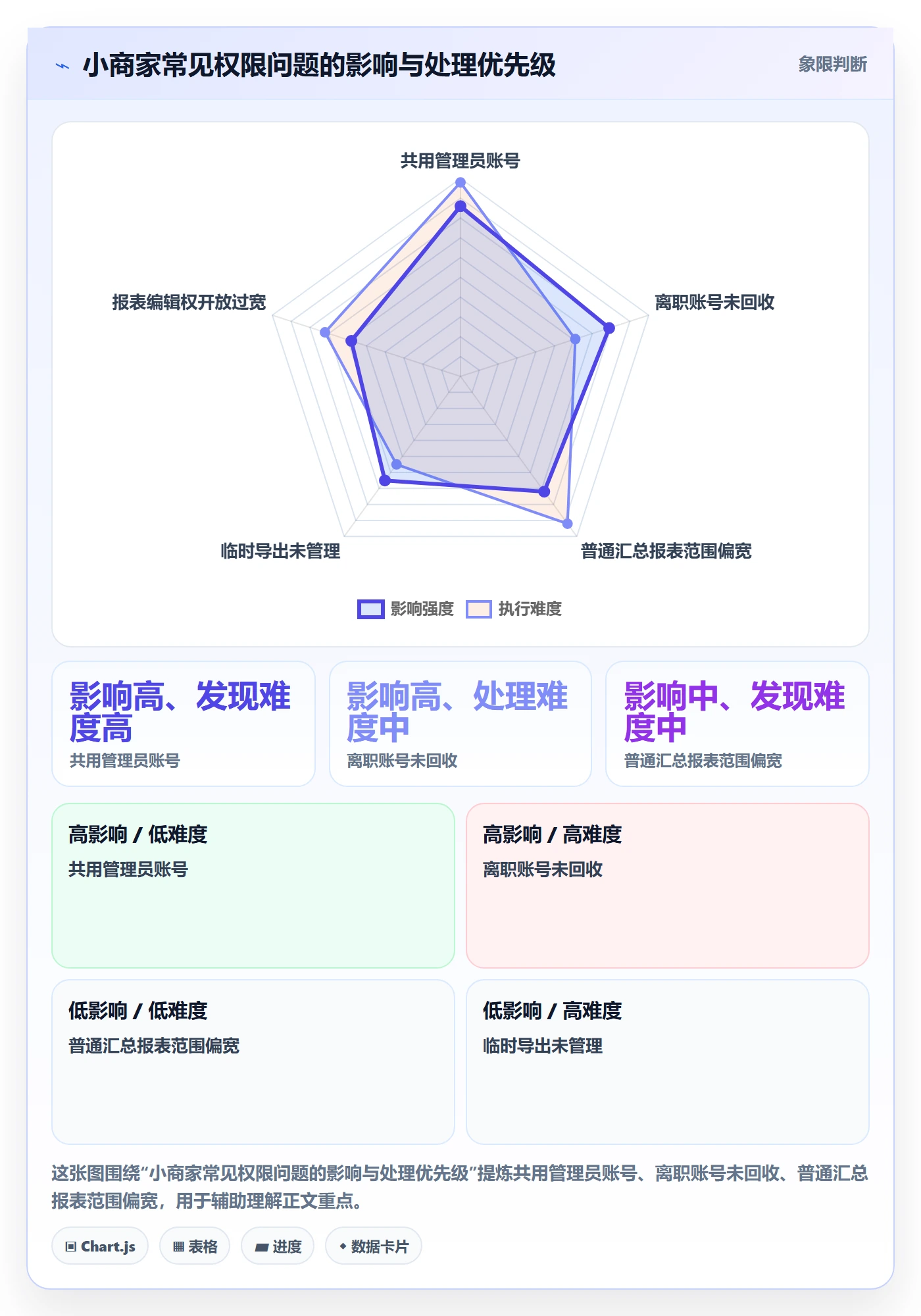 bi 平台运营框架：把权限体系纳入中小商家