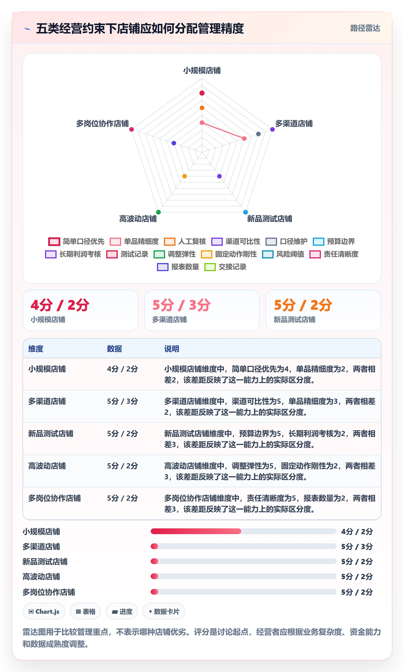 店铺运营管理规划方法：利润核算与标准化管理如何衔接
