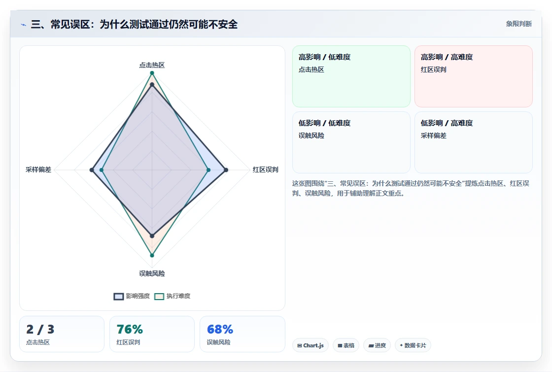 三、常见误区：为什么测试通过仍然可能不安全