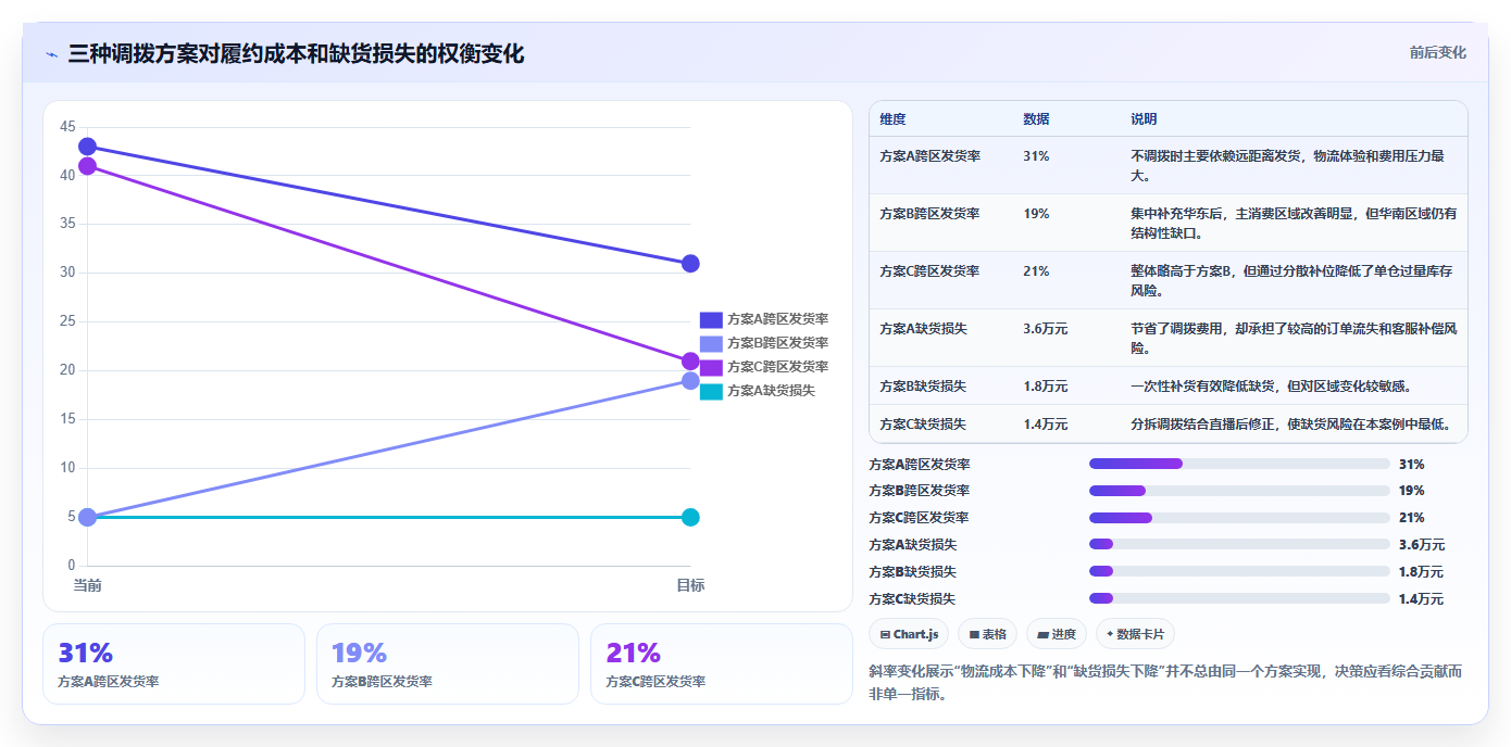 电商仓储管理：直播商家增长版教程：多仓调拨从准备到复盘
