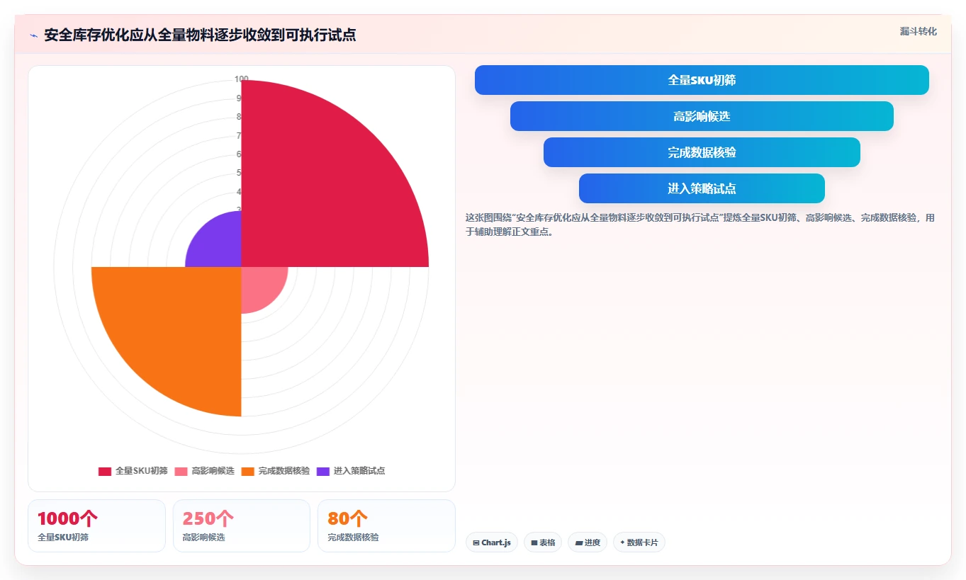仓库安全库存管理问题诊断：需求波动如何用工具对比改进