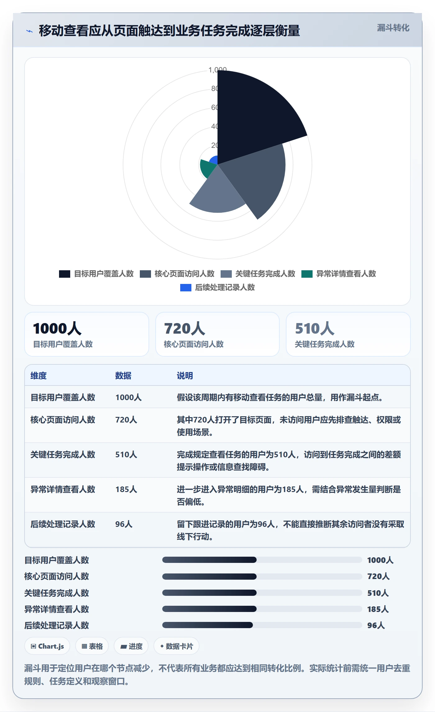 bi 平台问题诊断：移动查看如何用指标体系改进