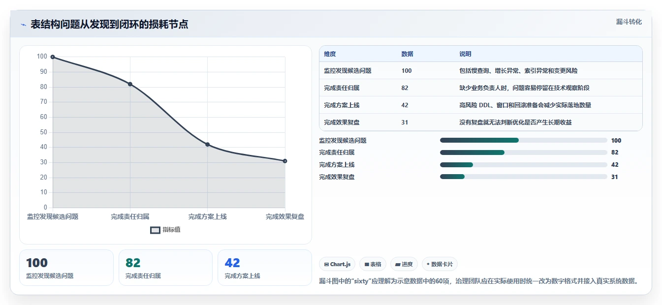 数据库存：运维团队年度规划：表结构设计怎样持续改善提升查询性能