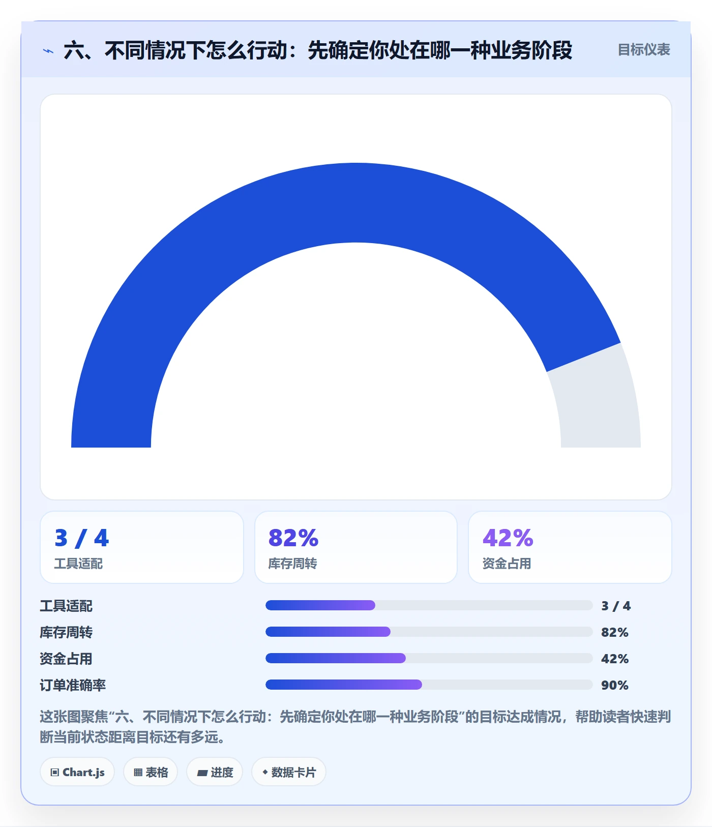 六、不同情况下怎么行动：先确定你处在哪一种业务阶段