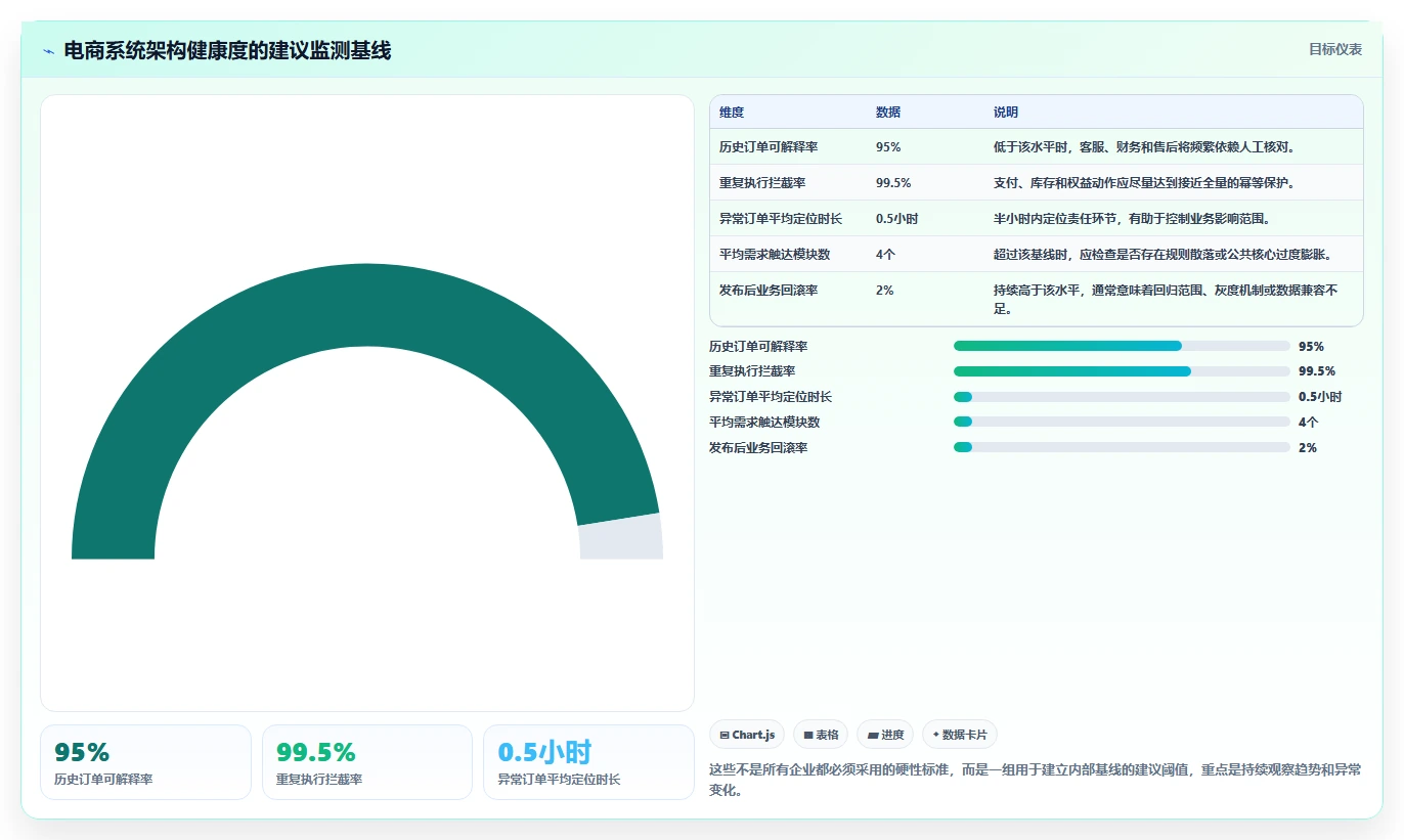 电商系统开发：产品经理自查表：系统架构最容易出现的架构难扩展