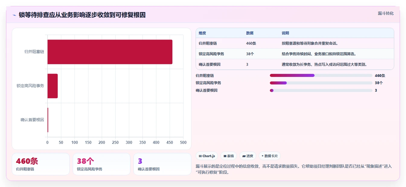 数据库存：项目经理决策指南：面对锁等待严重如何兼顾支撑业务扩展