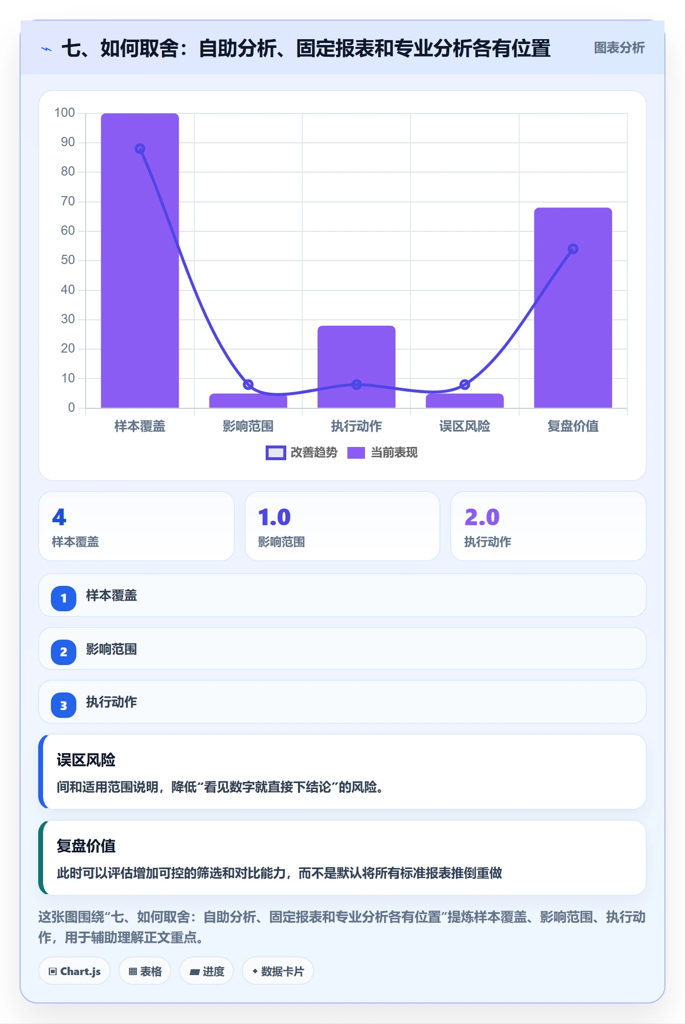 七、如何取舍：自助分析、固定报表和专业分析各有位置