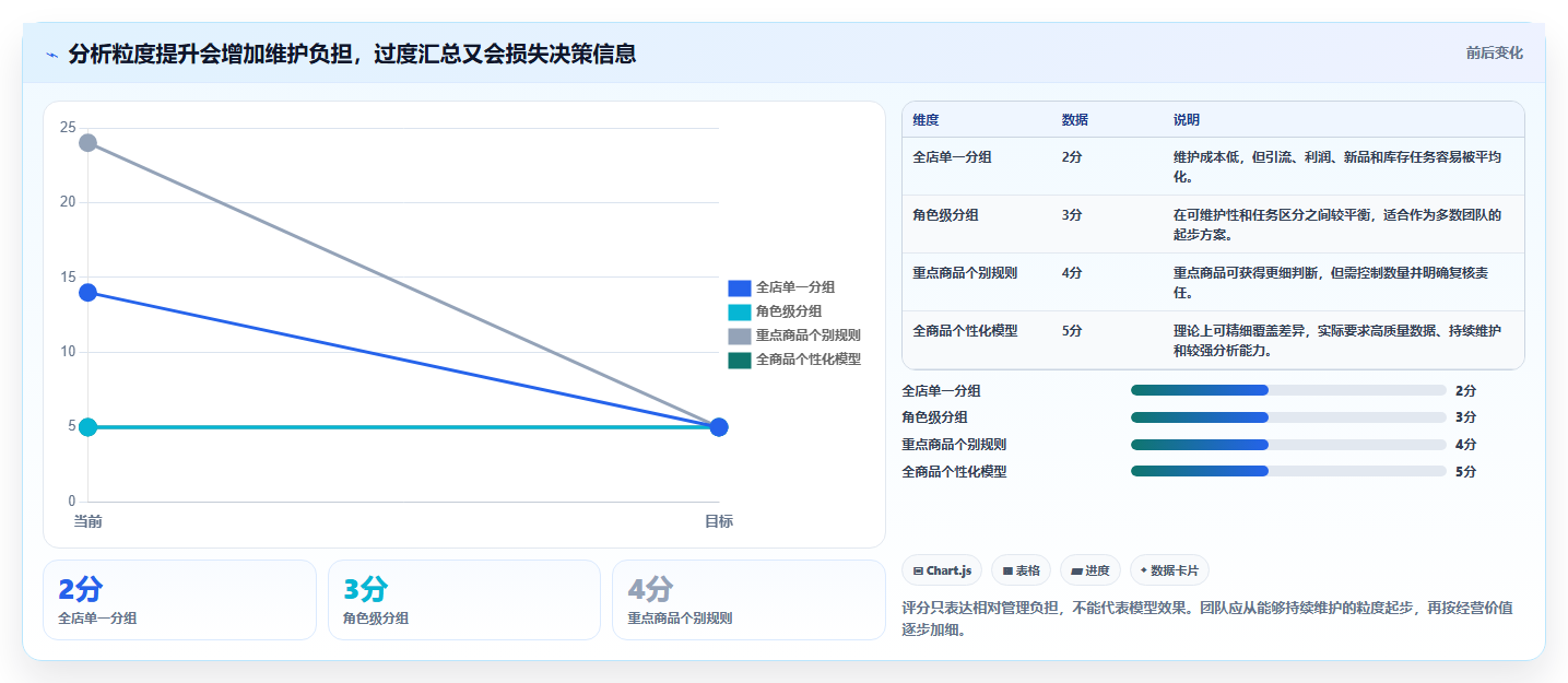 如何运营好一个店铺数据方法：用商品结构支撑流程设计判断