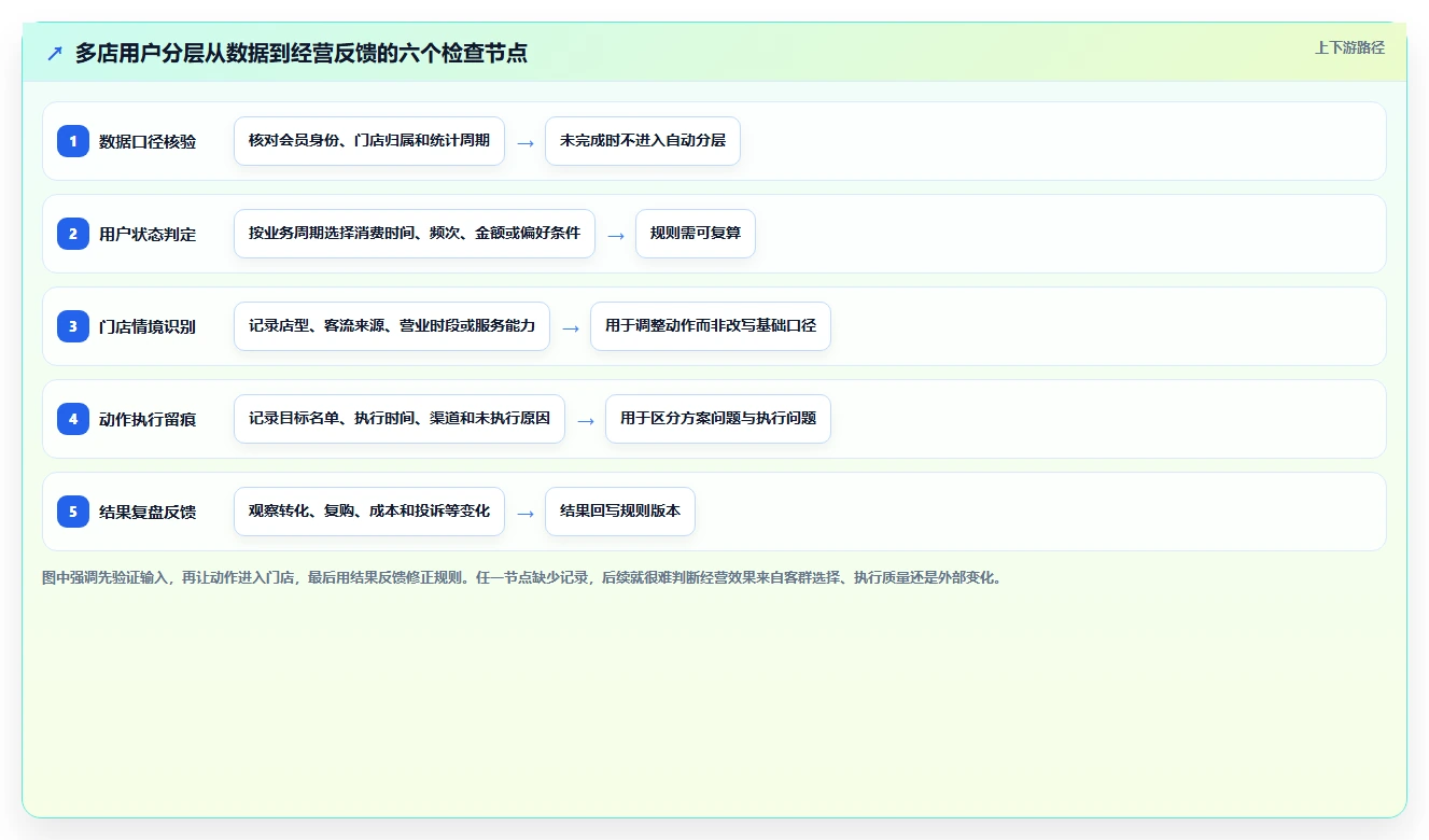 运营数据操作手册：用户分层对应的多店经营步骤