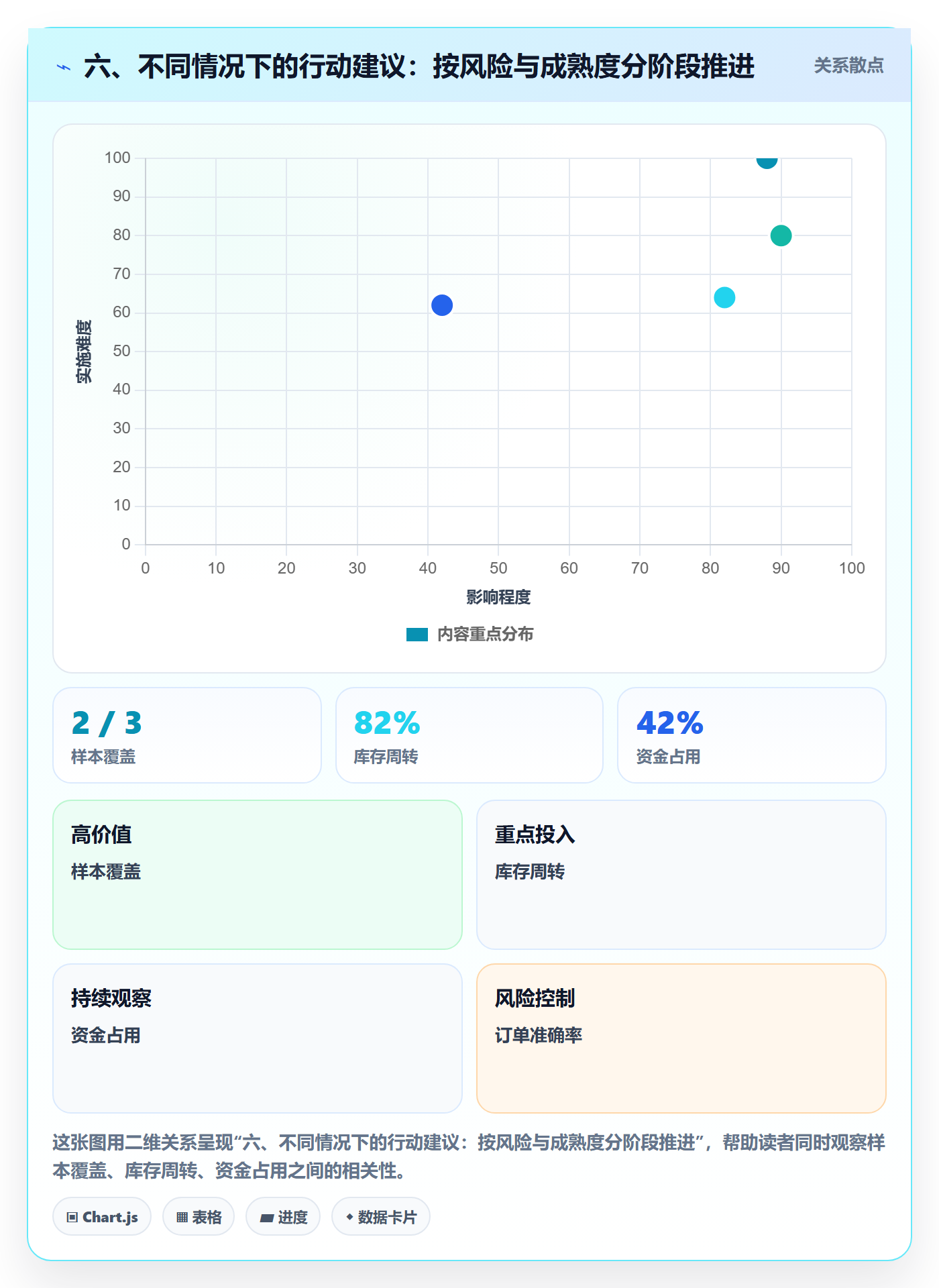 六、不同情况下的行动建议：按风险与成熟度分阶段推进
