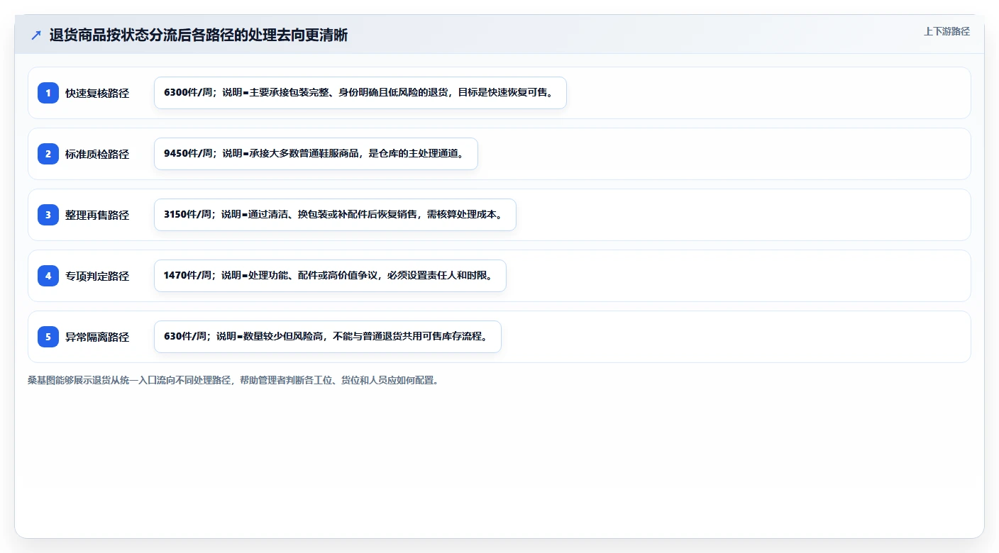 电商仓储管理：供应链负责人案例思路：退货处理怎样优化入库上架