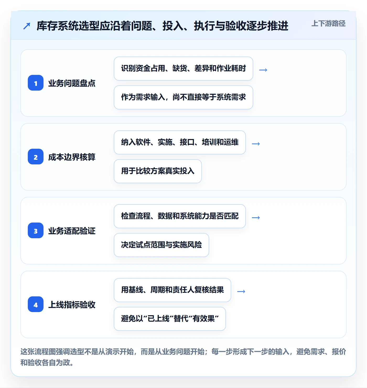 库存管理系统进阶课：围绕系统选型完善成本控制