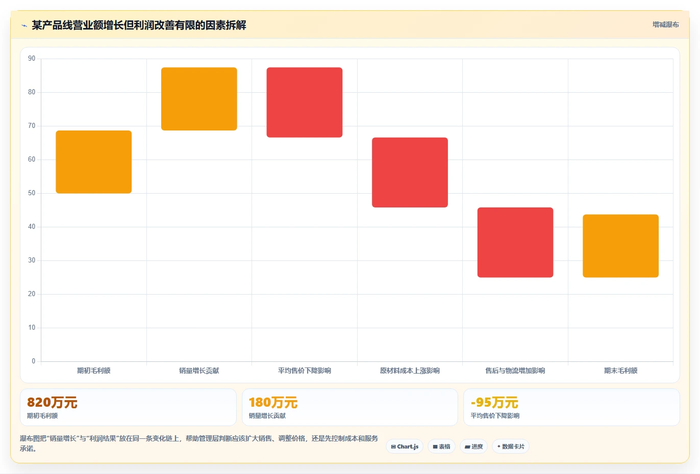 营业额分析:管理层年度规划:利润改善怎样持续改善减少手工统计
