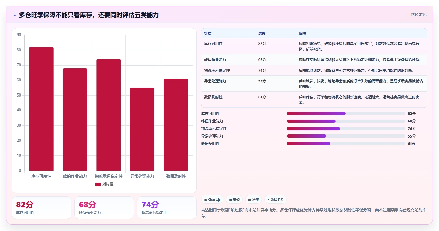 电商仓储管理：运营团队必看清单：用旺季保障推动改善多仓协同
