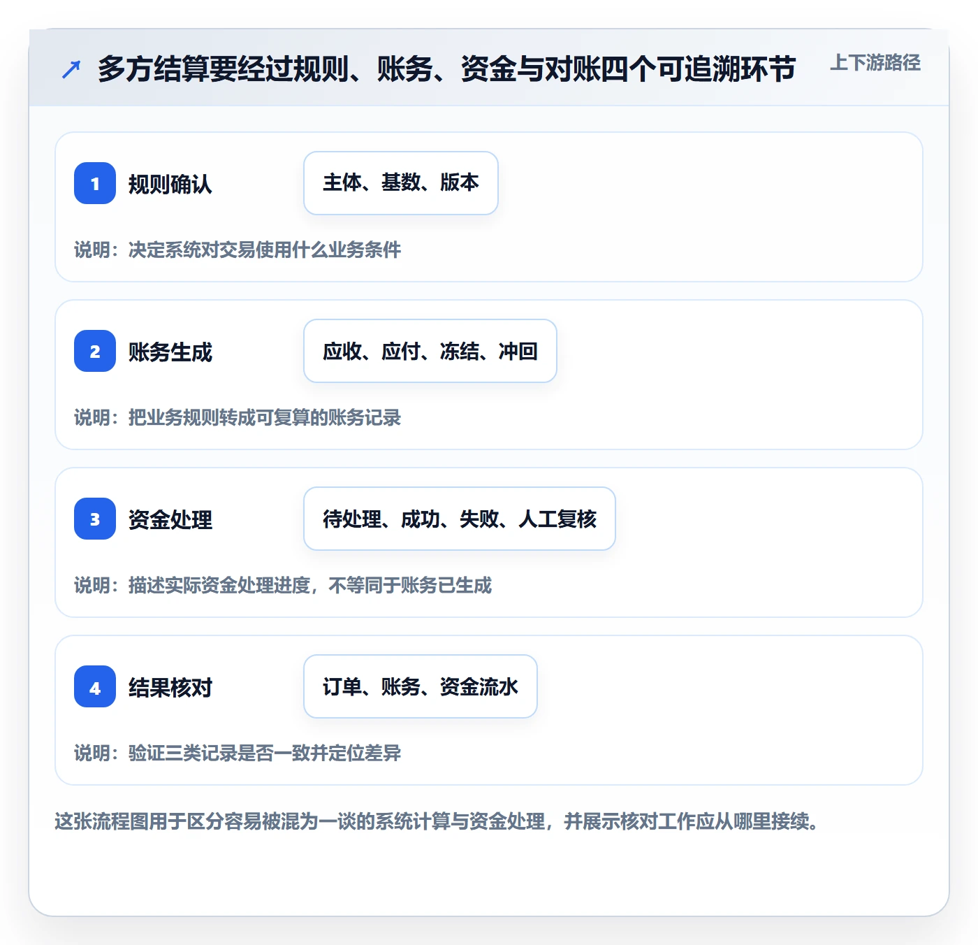 分账系统管理要点：多方结算的落地案例如何设计