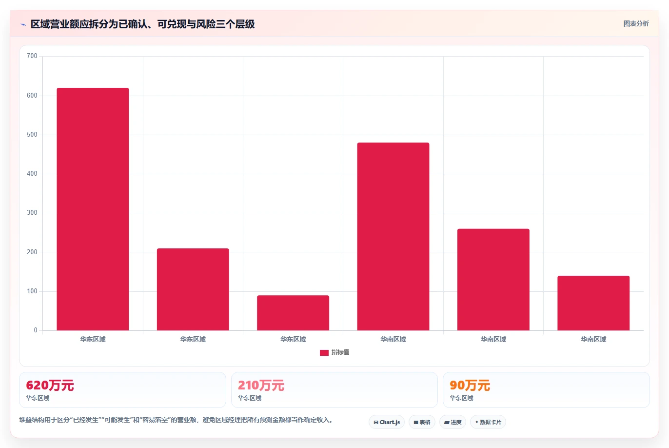 营业额分析：区域经理必看清单：用增长预测推动减少手工统计